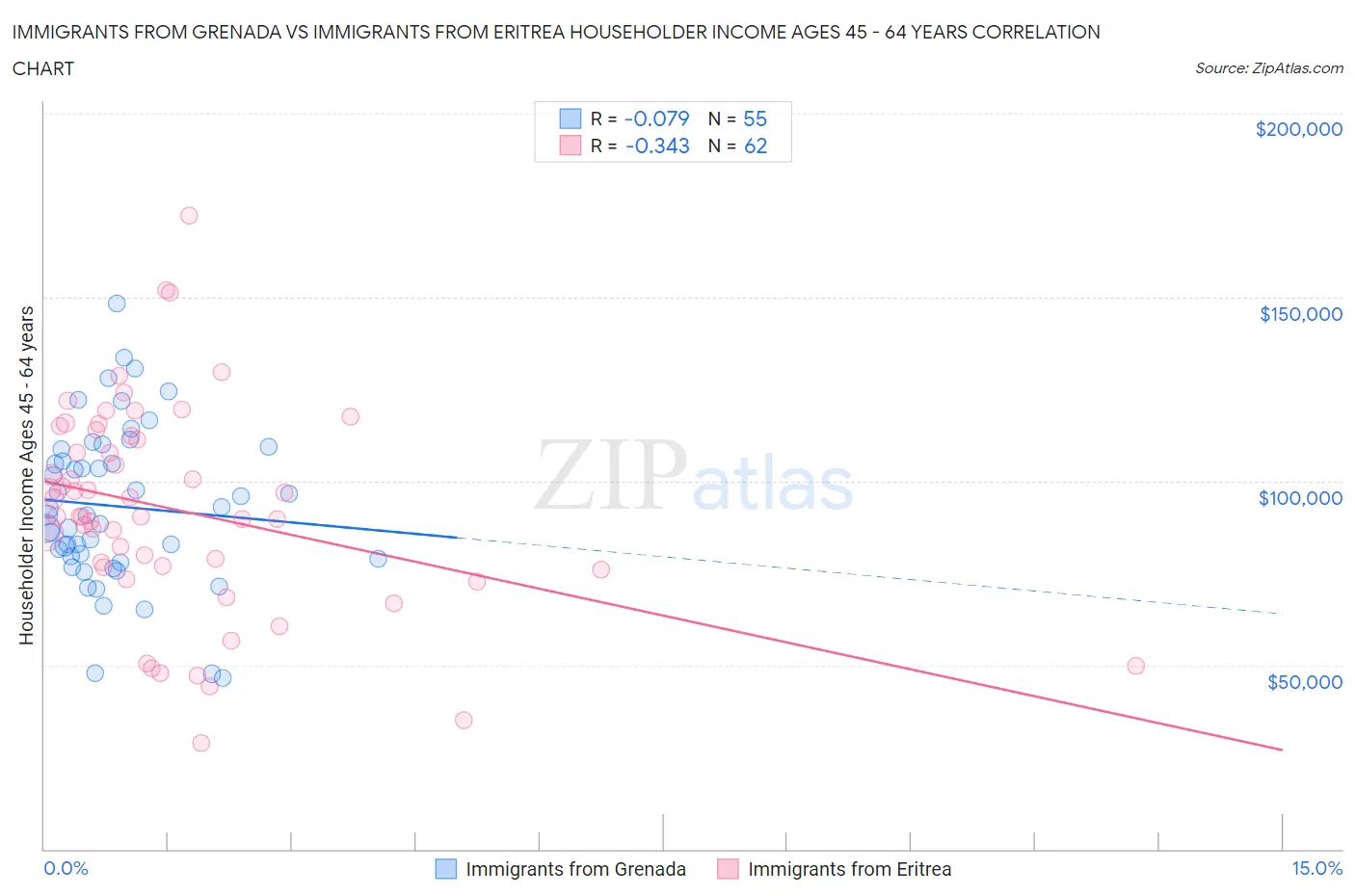Immigrants from Grenada vs Immigrants from Eritrea Householder Income Ages 45 - 64 years