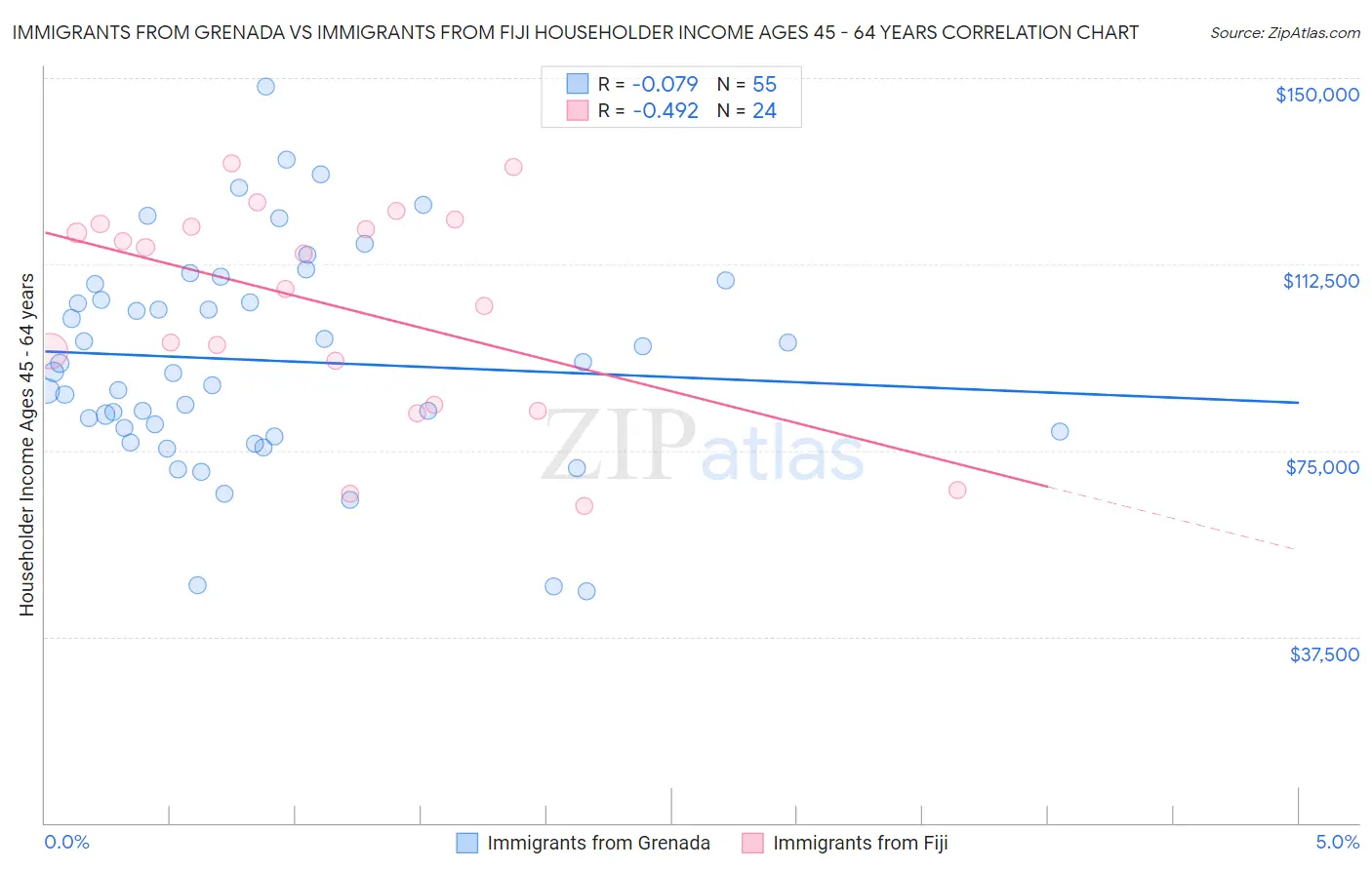 Immigrants from Grenada vs Immigrants from Fiji Householder Income Ages 45 - 64 years