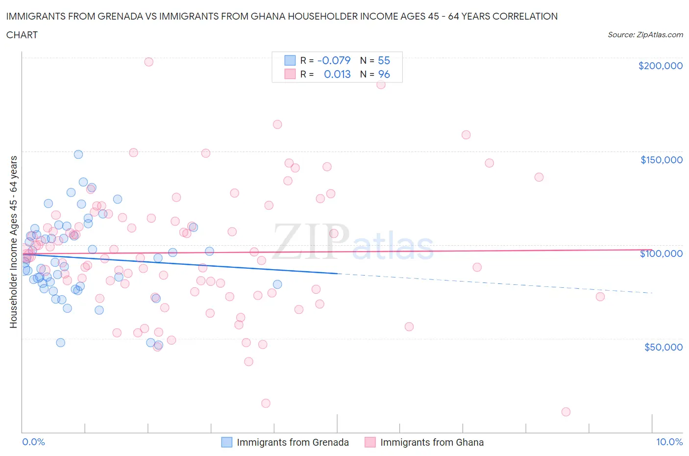 Immigrants from Grenada vs Immigrants from Ghana Householder Income Ages 45 - 64 years