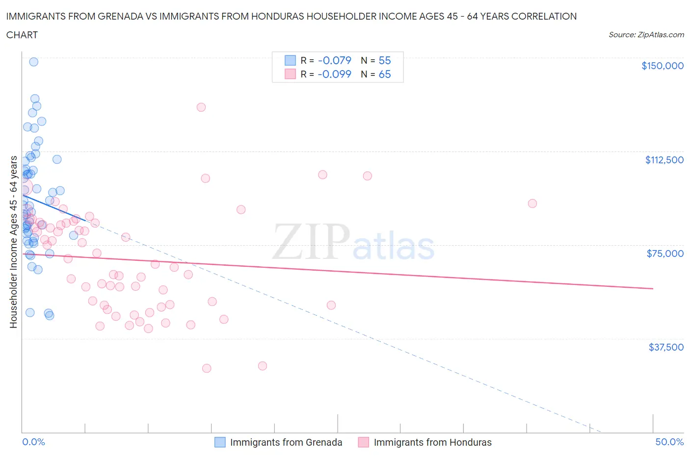 Immigrants from Grenada vs Immigrants from Honduras Householder Income Ages 45 - 64 years