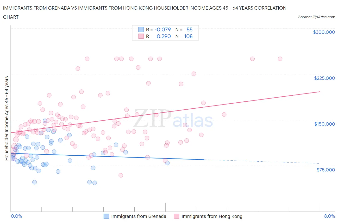 Immigrants from Grenada vs Immigrants from Hong Kong Householder Income Ages 45 - 64 years