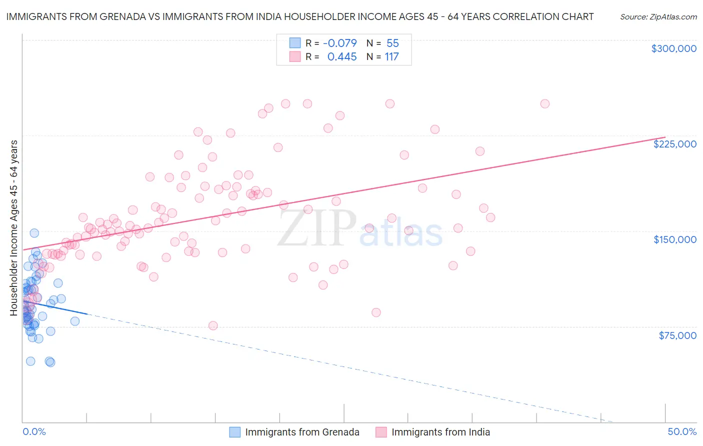 Immigrants from Grenada vs Immigrants from India Householder Income Ages 45 - 64 years