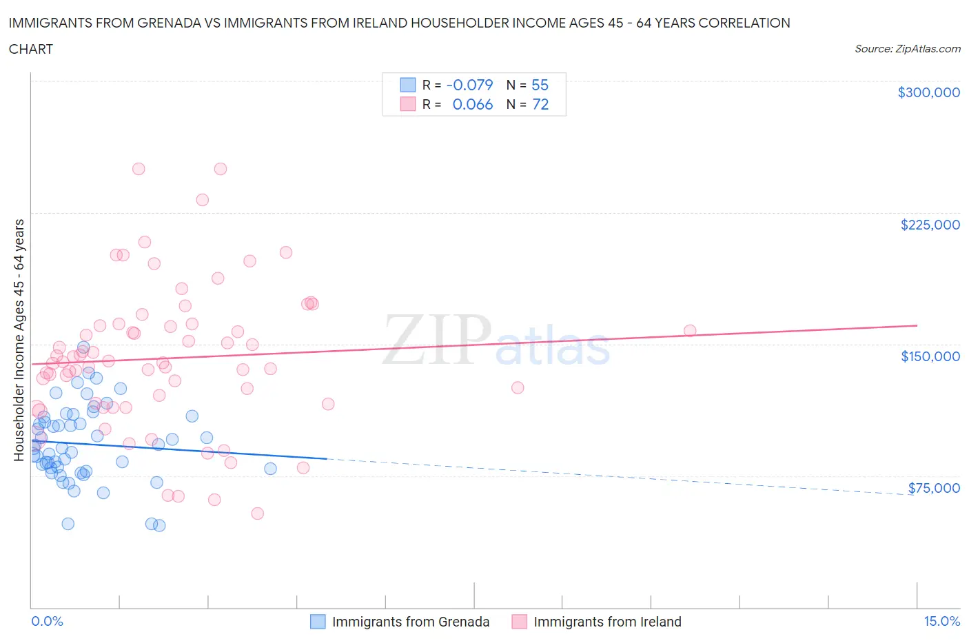 Immigrants from Grenada vs Immigrants from Ireland Householder Income Ages 45 - 64 years