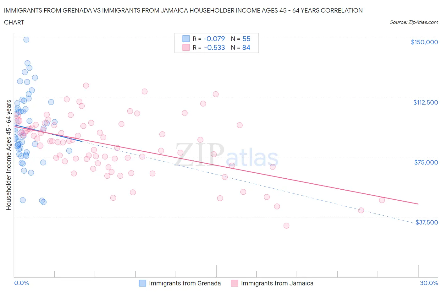 Immigrants from Grenada vs Immigrants from Jamaica Householder Income Ages 45 - 64 years