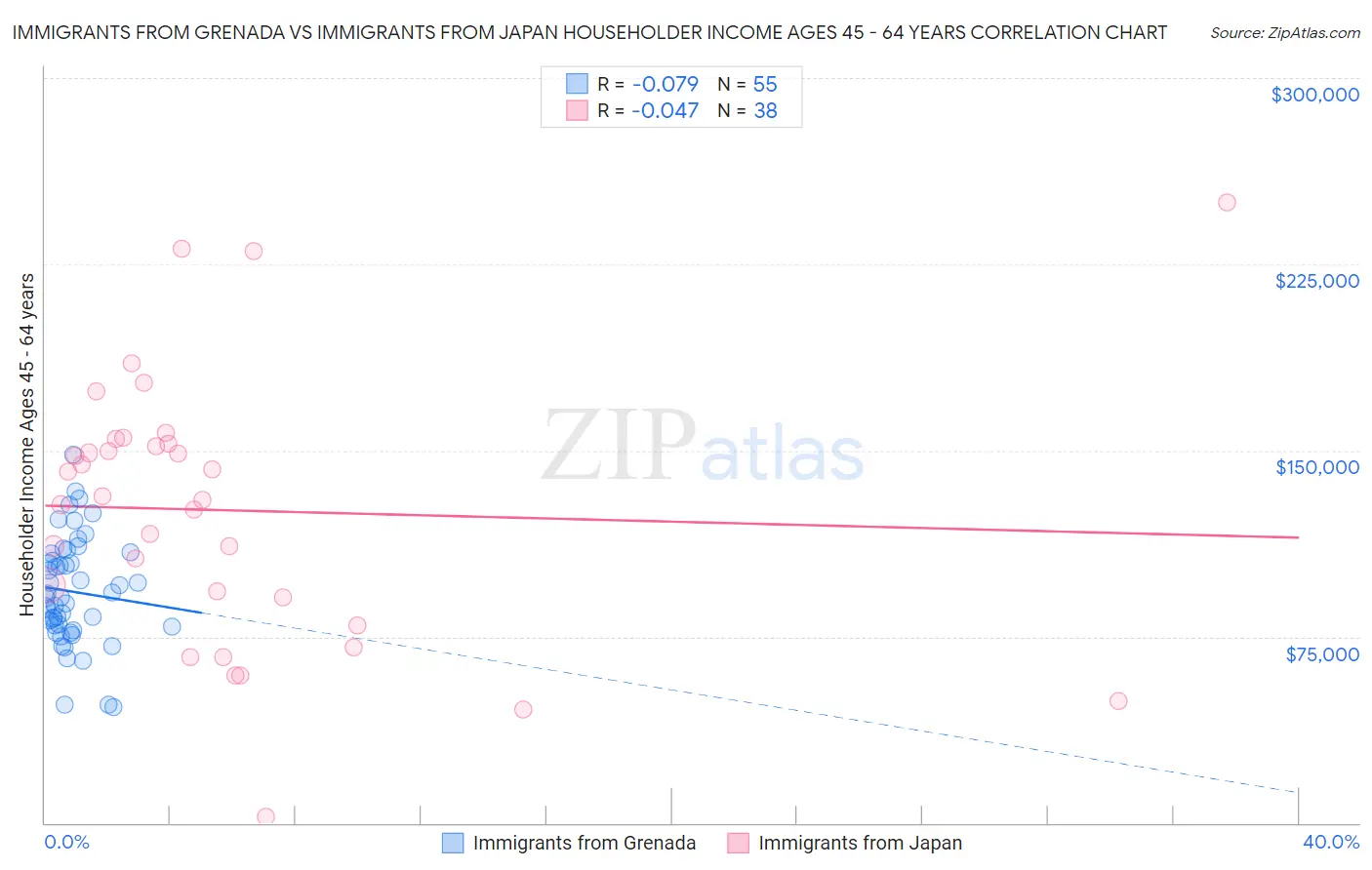 Immigrants from Grenada vs Immigrants from Japan Householder Income Ages 45 - 64 years