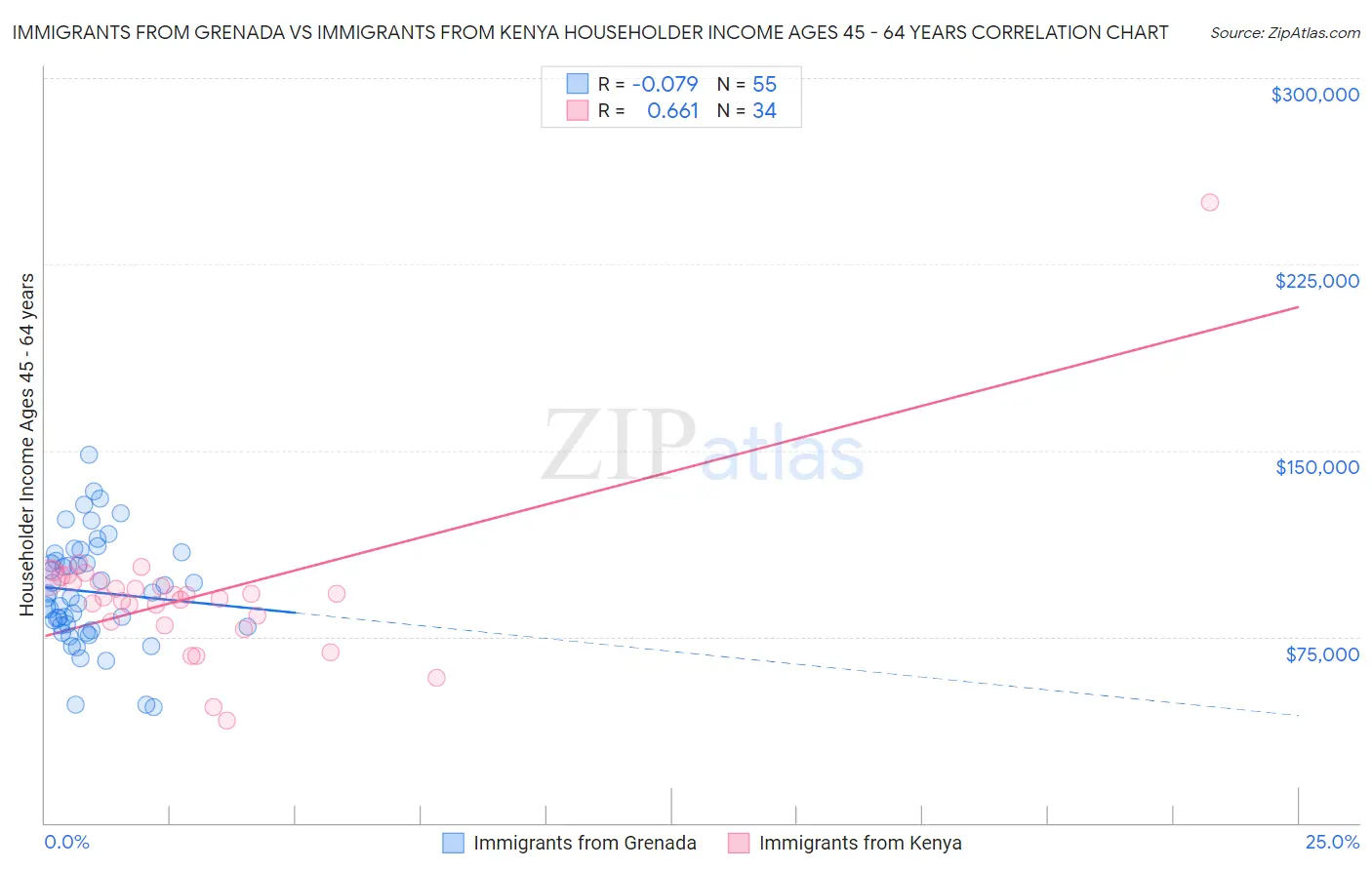 Immigrants from Grenada vs Immigrants from Kenya Householder Income Ages 45 - 64 years