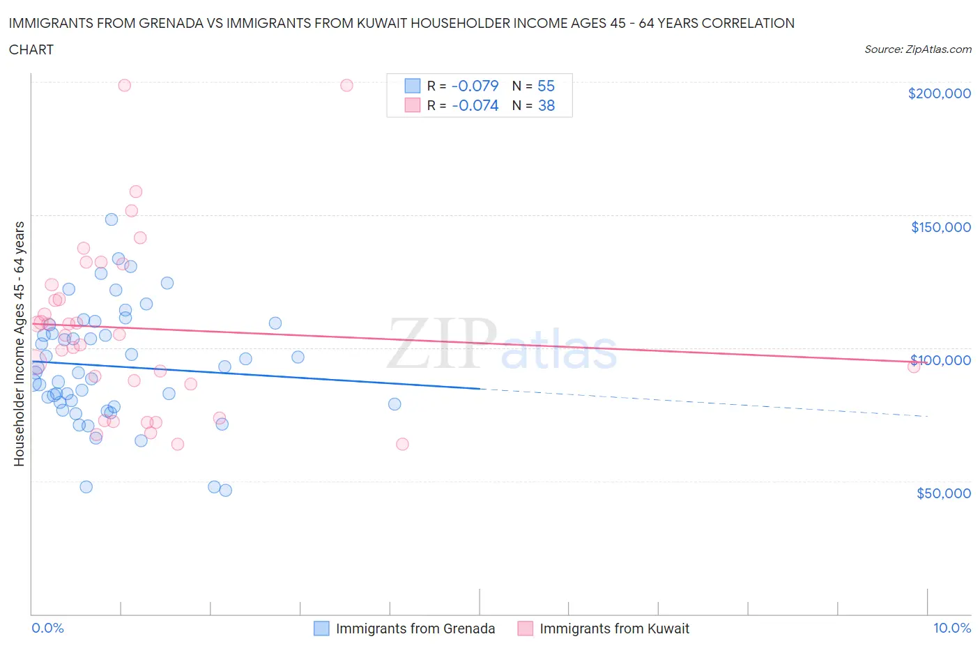 Immigrants from Grenada vs Immigrants from Kuwait Householder Income Ages 45 - 64 years