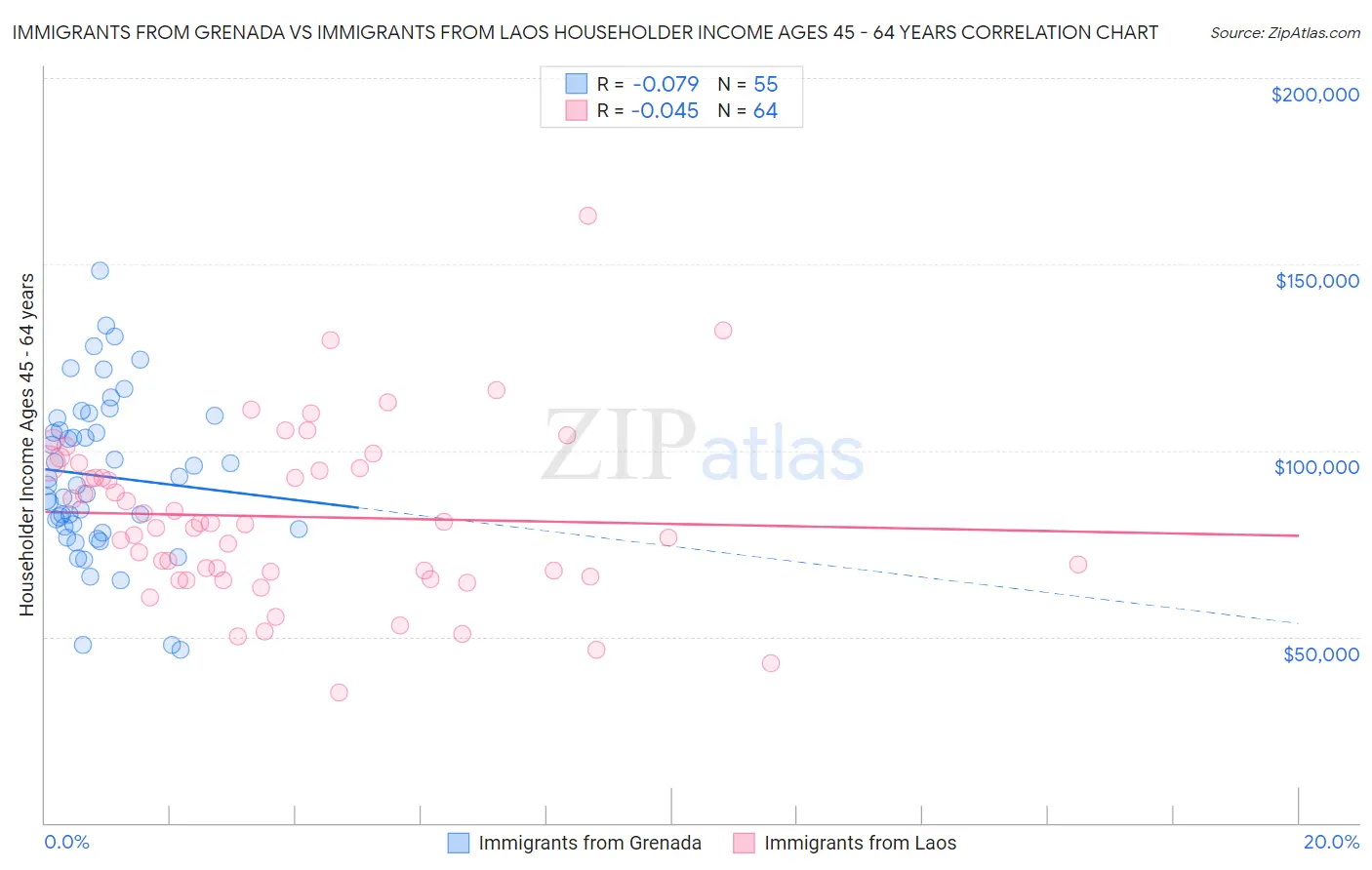 Immigrants from Grenada vs Immigrants from Laos Householder Income Ages 45 - 64 years