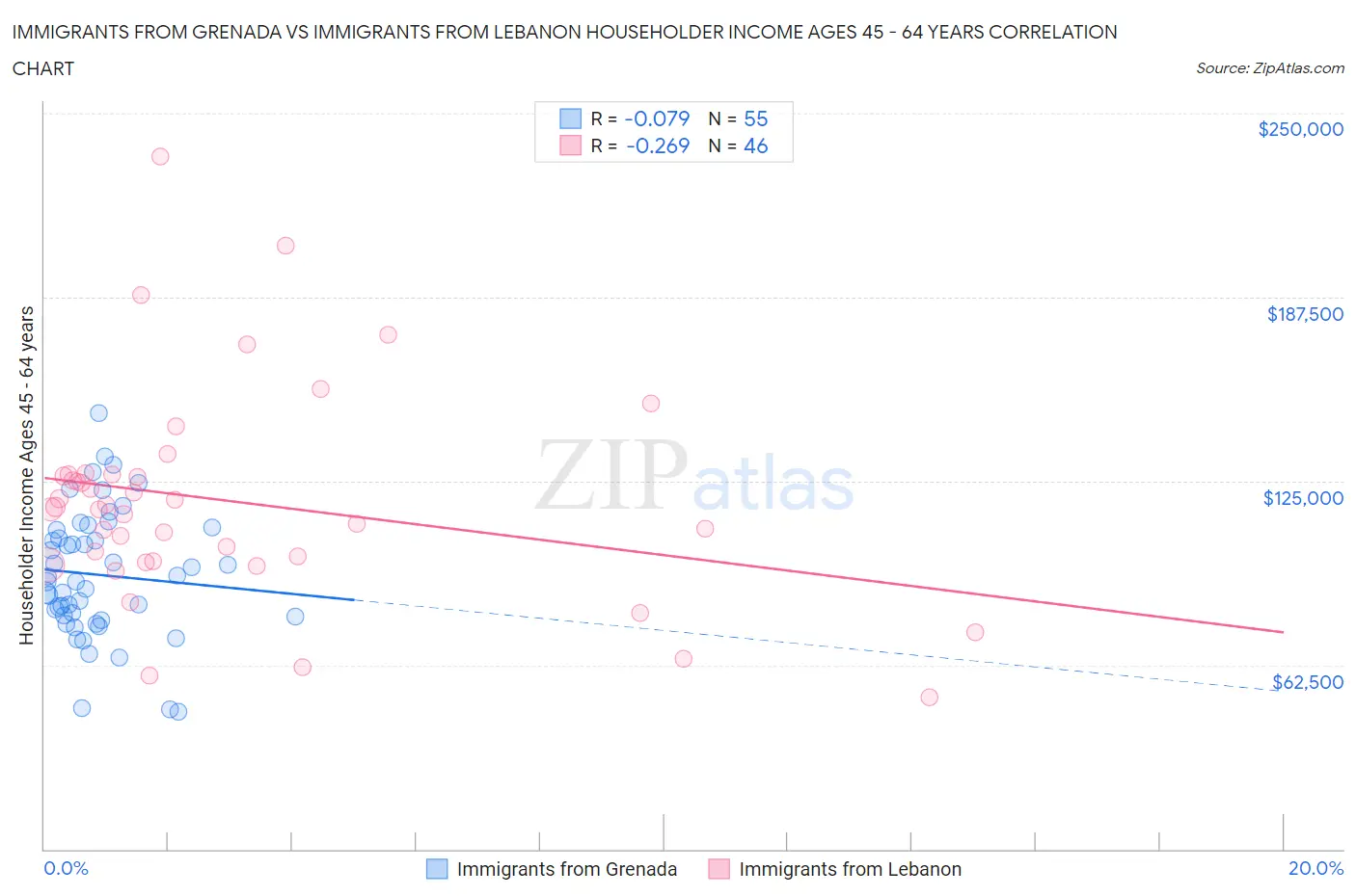 Immigrants from Grenada vs Immigrants from Lebanon Householder Income Ages 45 - 64 years