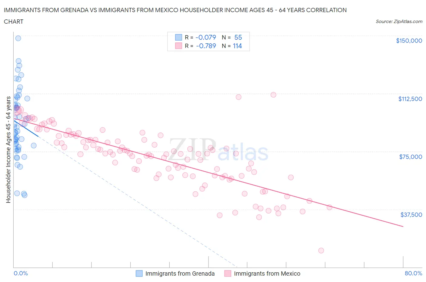 Immigrants from Grenada vs Immigrants from Mexico Householder Income Ages 45 - 64 years
