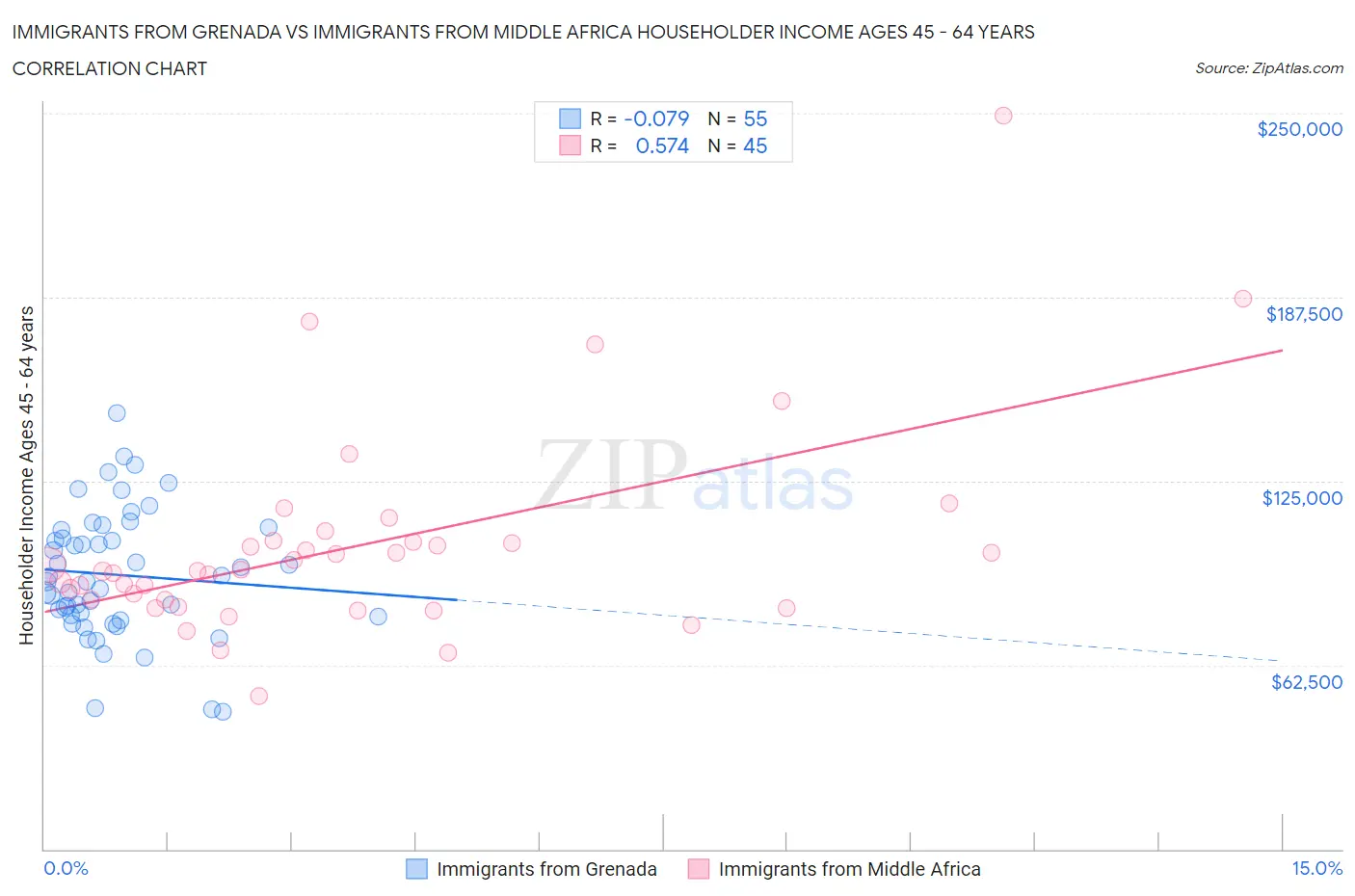 Immigrants from Grenada vs Immigrants from Middle Africa Householder Income Ages 45 - 64 years