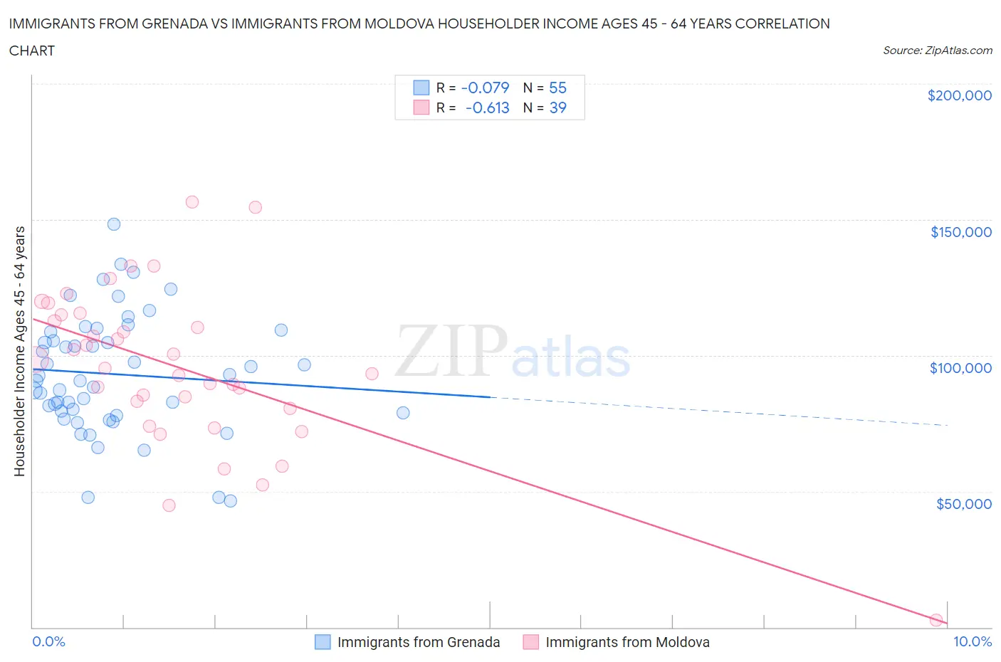 Immigrants from Grenada vs Immigrants from Moldova Householder Income Ages 45 - 64 years