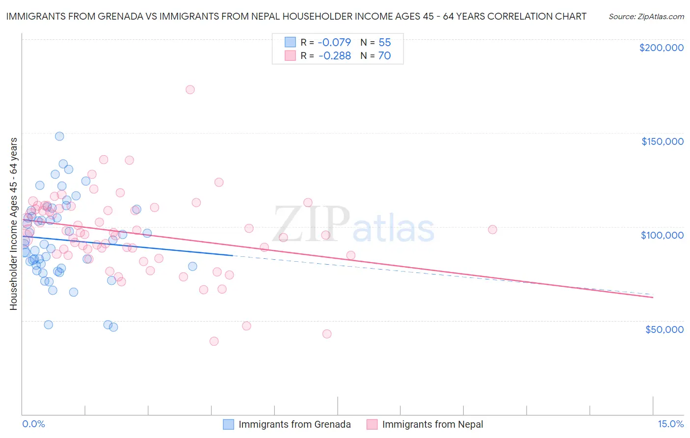 Immigrants from Grenada vs Immigrants from Nepal Householder Income Ages 45 - 64 years