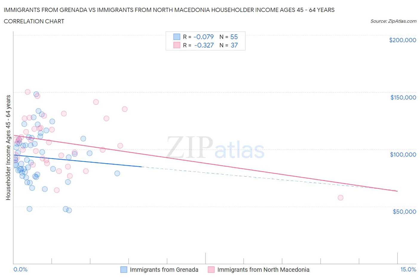 Immigrants from Grenada vs Immigrants from North Macedonia Householder Income Ages 45 - 64 years