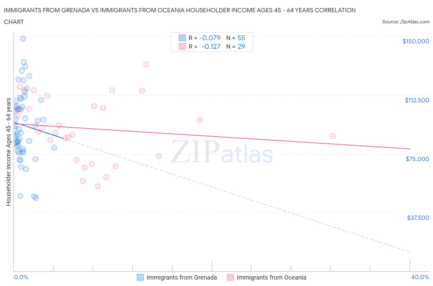 Immigrants from Grenada vs Immigrants from Oceania Householder Income Ages 45 - 64 years