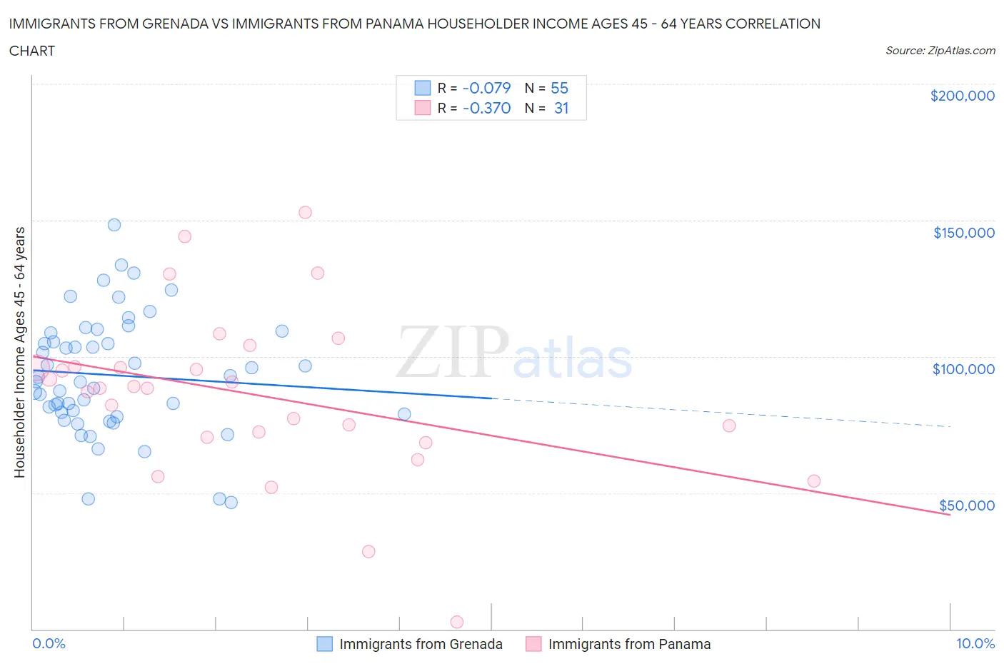 Immigrants from Grenada vs Immigrants from Panama Householder Income Ages 45 - 64 years