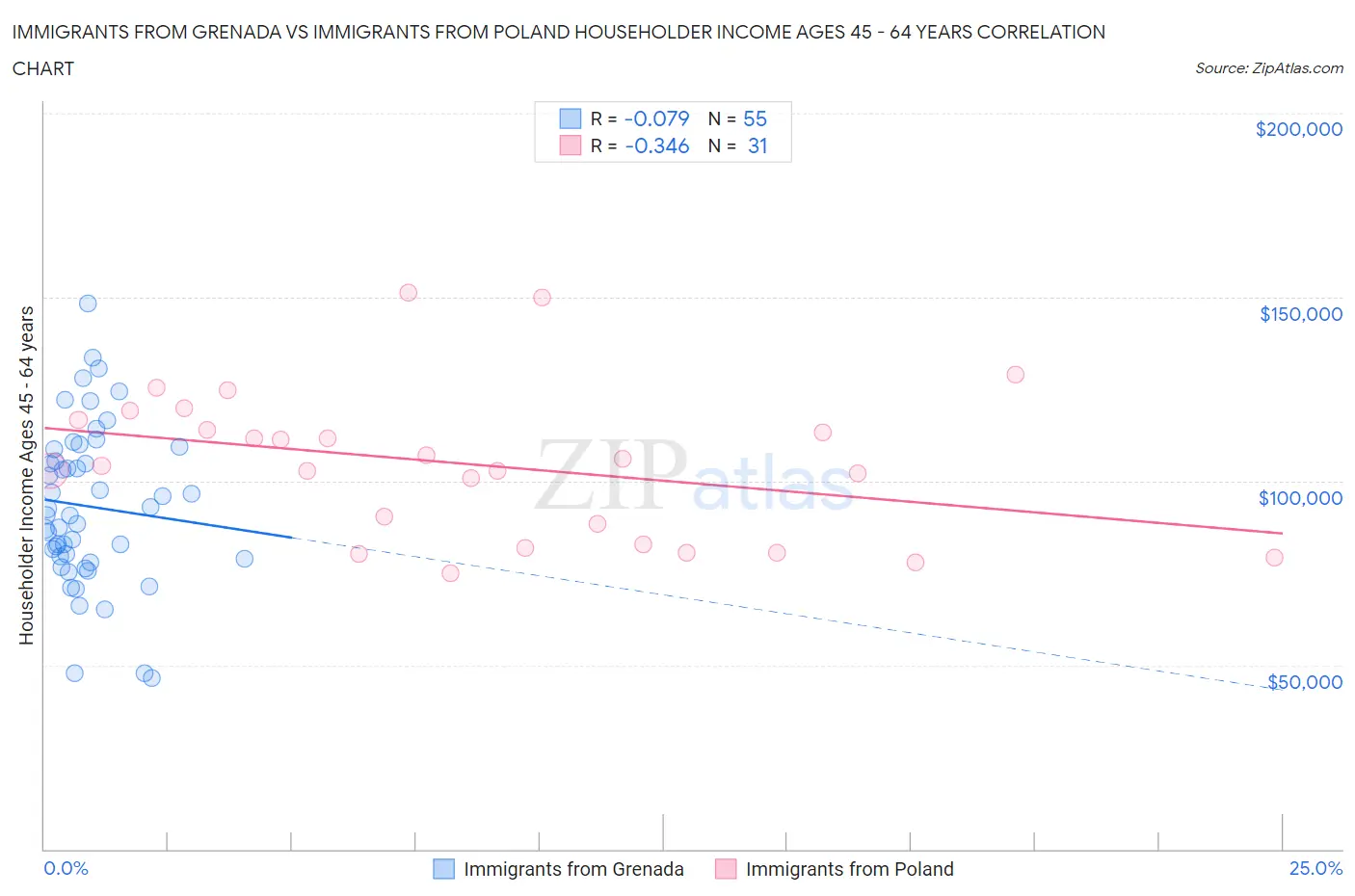 Immigrants from Grenada vs Immigrants from Poland Householder Income Ages 45 - 64 years