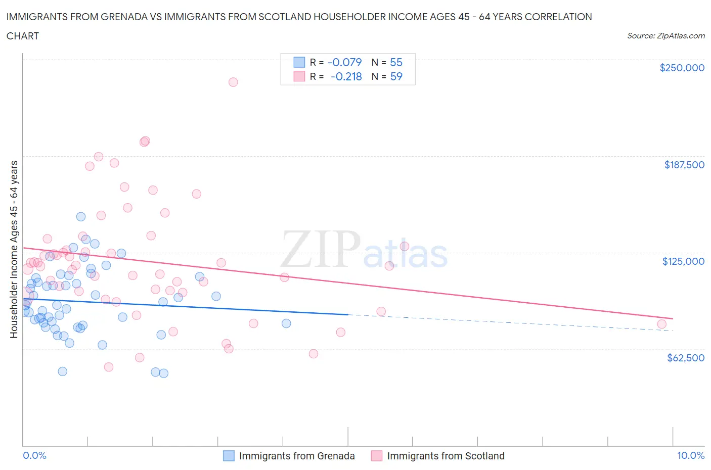 Immigrants from Grenada vs Immigrants from Scotland Householder Income Ages 45 - 64 years