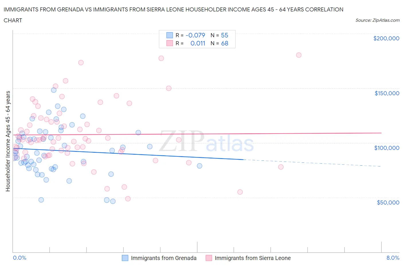Immigrants from Grenada vs Immigrants from Sierra Leone Householder Income Ages 45 - 64 years