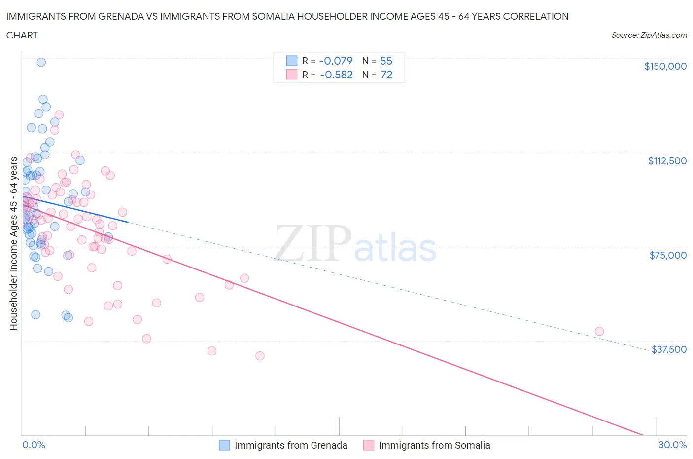 Immigrants from Grenada vs Immigrants from Somalia Householder Income Ages 45 - 64 years