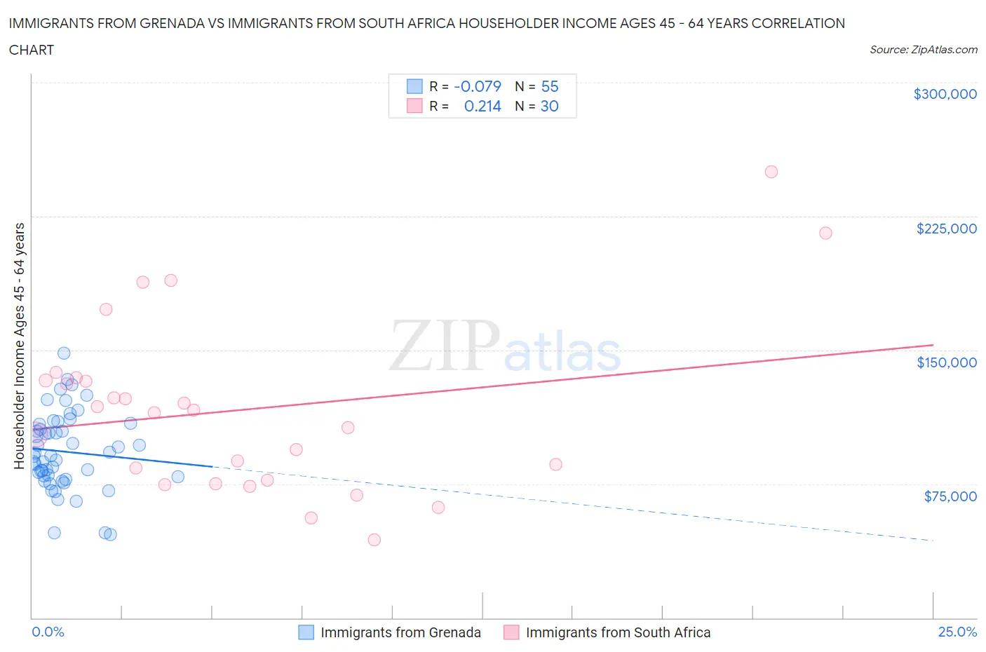 Immigrants from Grenada vs Immigrants from South Africa Householder Income Ages 45 - 64 years