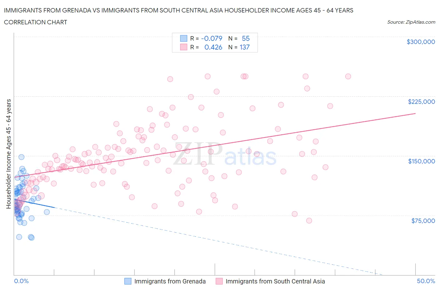 Immigrants from Grenada vs Immigrants from South Central Asia Householder Income Ages 45 - 64 years