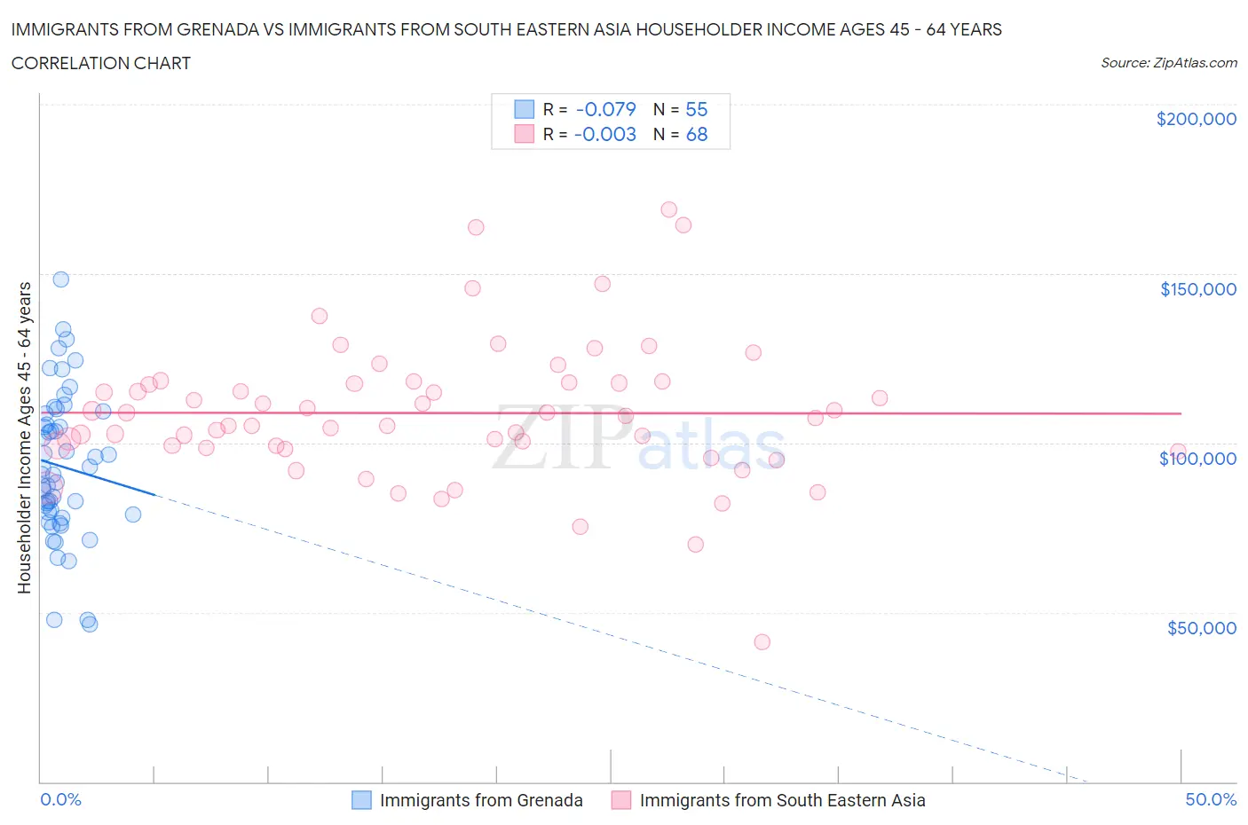 Immigrants from Grenada vs Immigrants from South Eastern Asia Householder Income Ages 45 - 64 years