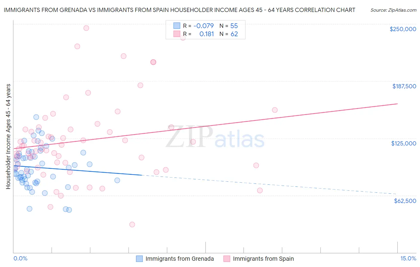 Immigrants from Grenada vs Immigrants from Spain Householder Income Ages 45 - 64 years