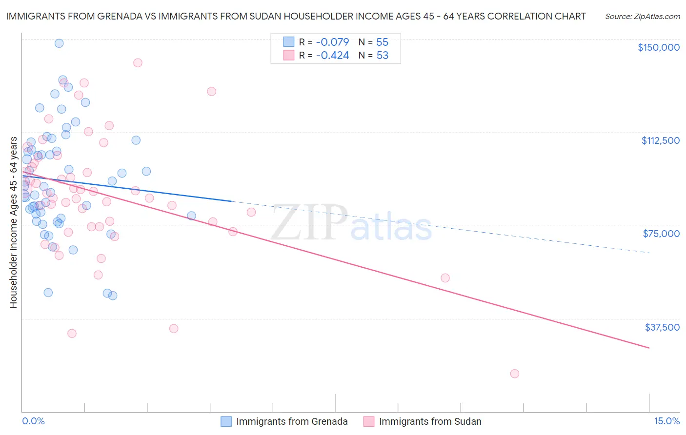 Immigrants from Grenada vs Immigrants from Sudan Householder Income Ages 45 - 64 years