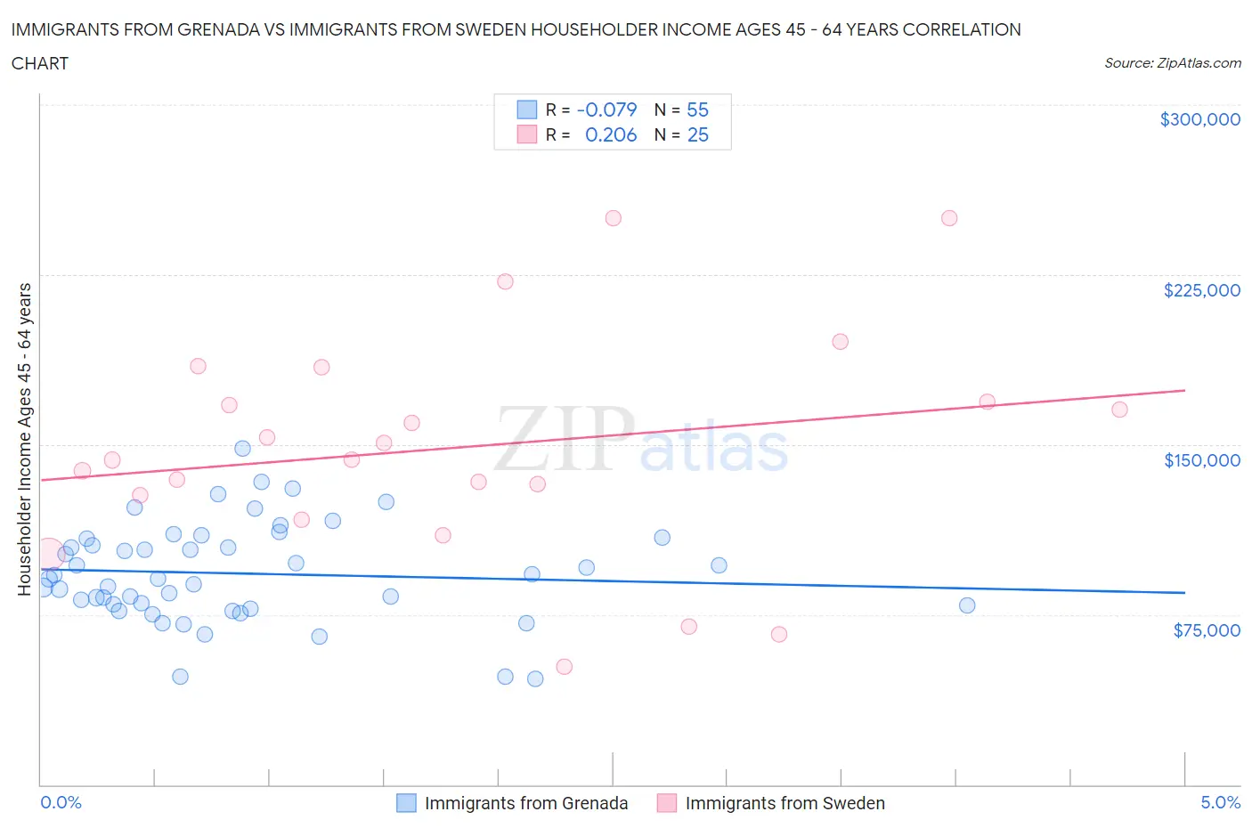 Immigrants from Grenada vs Immigrants from Sweden Householder Income Ages 45 - 64 years