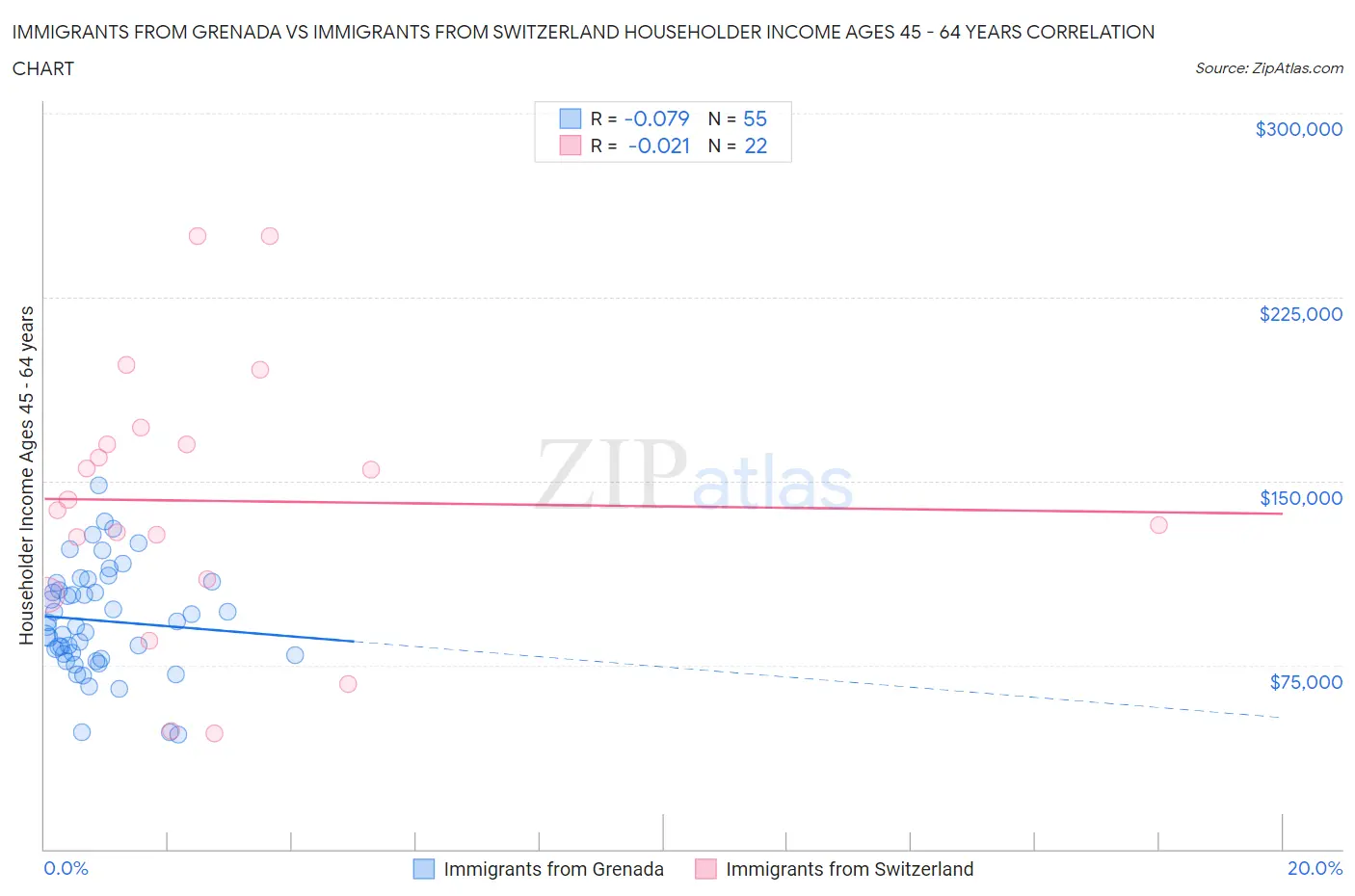 Immigrants from Grenada vs Immigrants from Switzerland Householder Income Ages 45 - 64 years