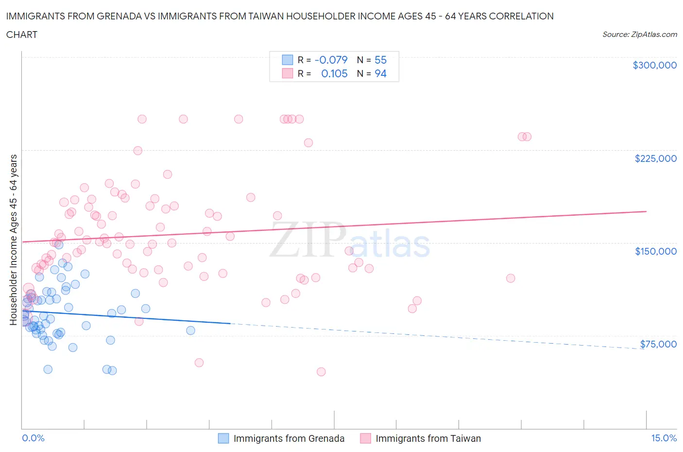 Immigrants from Grenada vs Immigrants from Taiwan Householder Income Ages 45 - 64 years