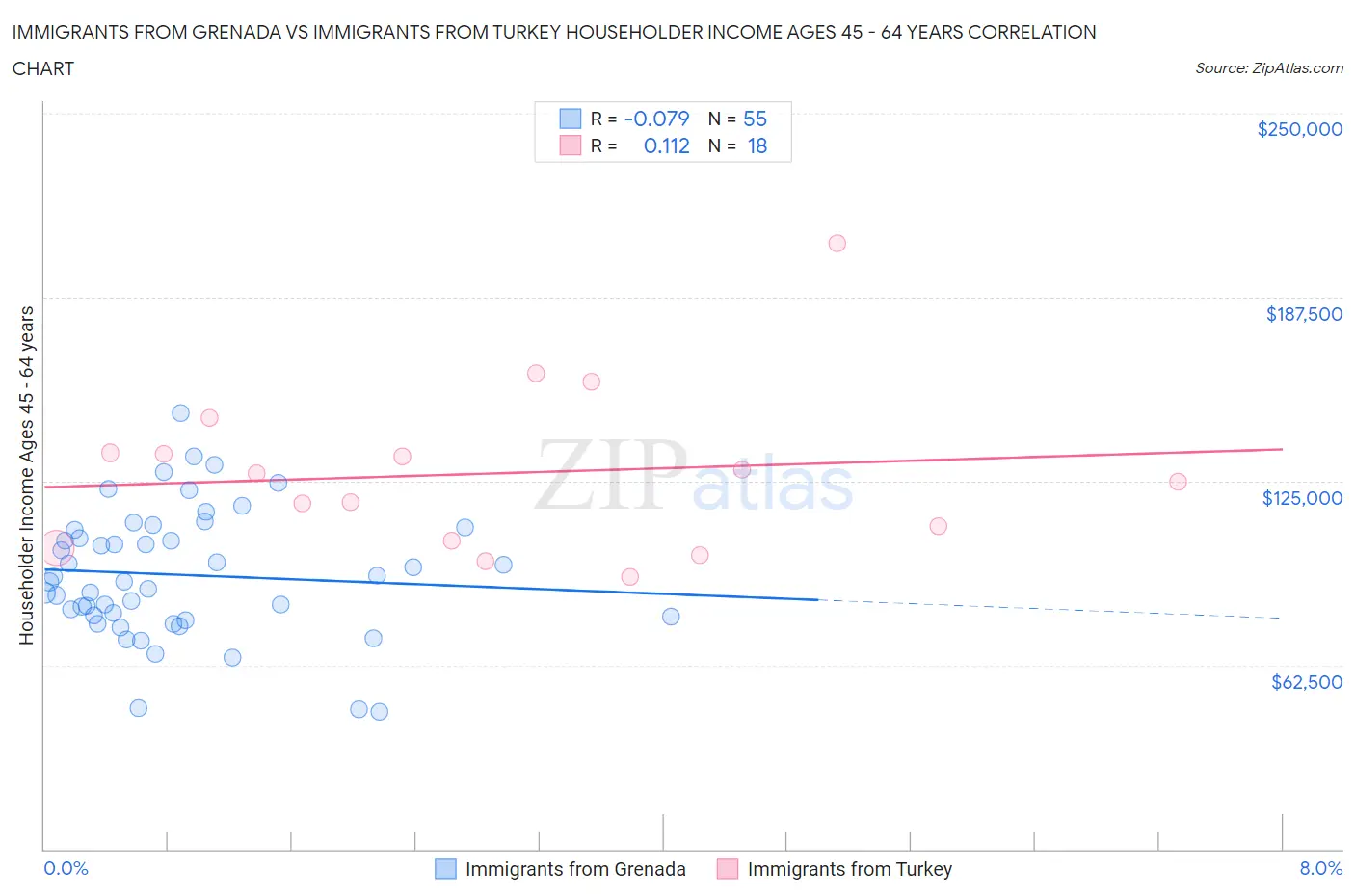 Immigrants from Grenada vs Immigrants from Turkey Householder Income Ages 45 - 64 years