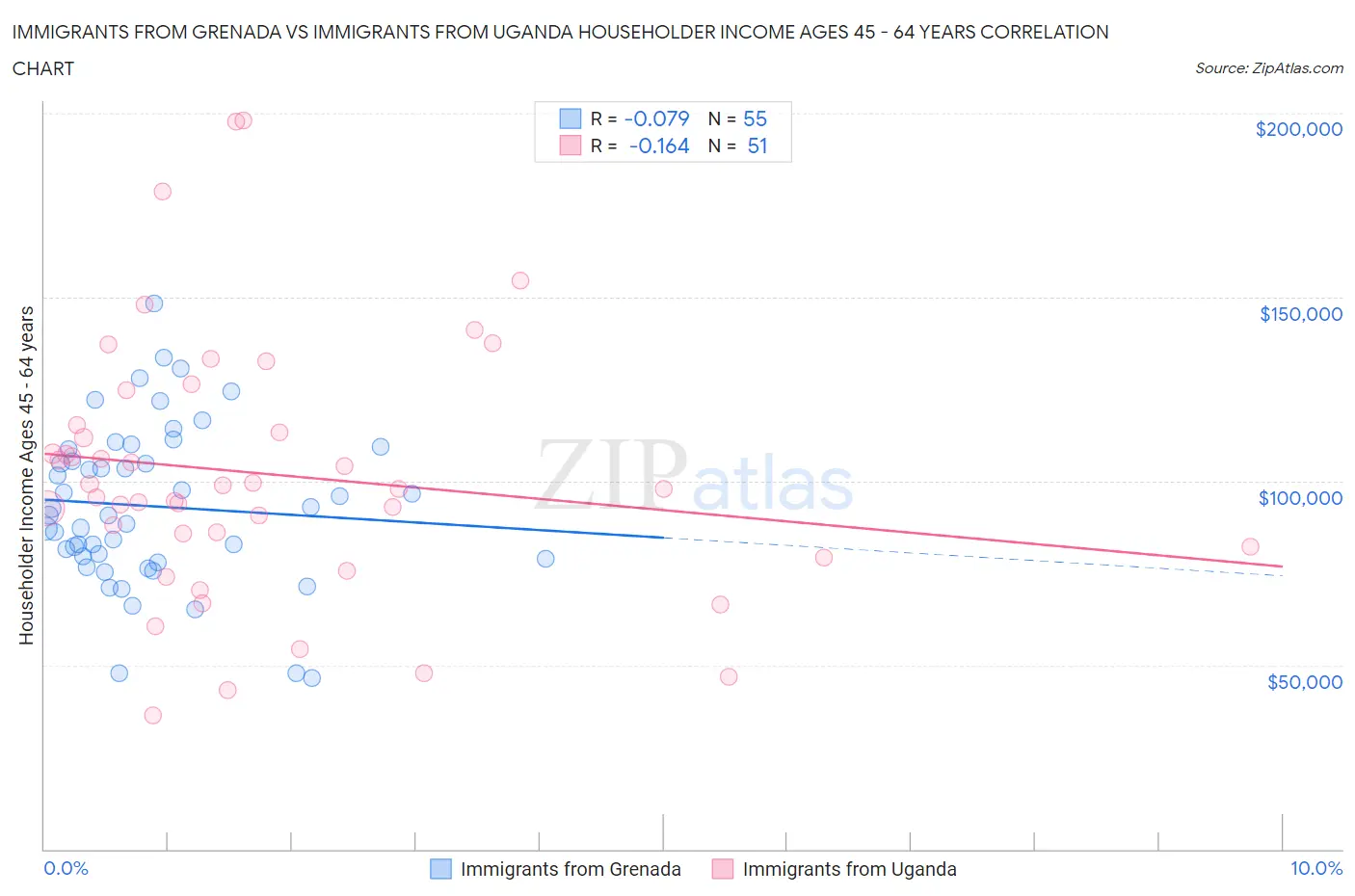 Immigrants from Grenada vs Immigrants from Uganda Householder Income Ages 45 - 64 years