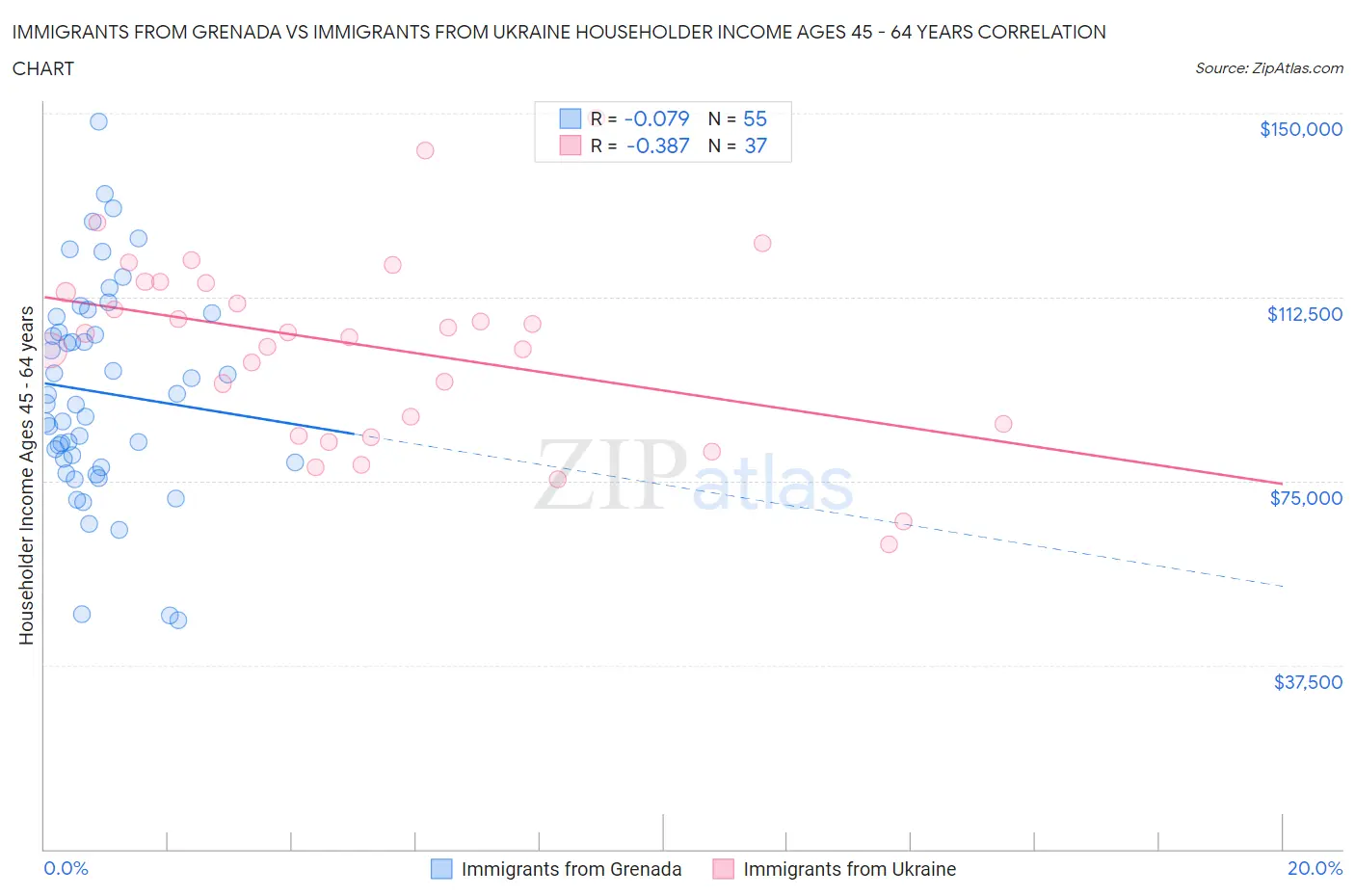 Immigrants from Grenada vs Immigrants from Ukraine Householder Income Ages 45 - 64 years