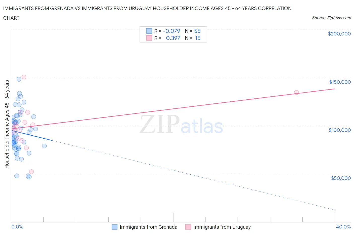Immigrants from Grenada vs Immigrants from Uruguay Householder Income Ages 45 - 64 years