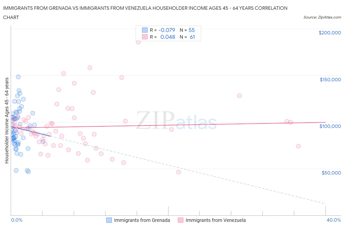 Immigrants from Grenada vs Immigrants from Venezuela Householder Income Ages 45 - 64 years