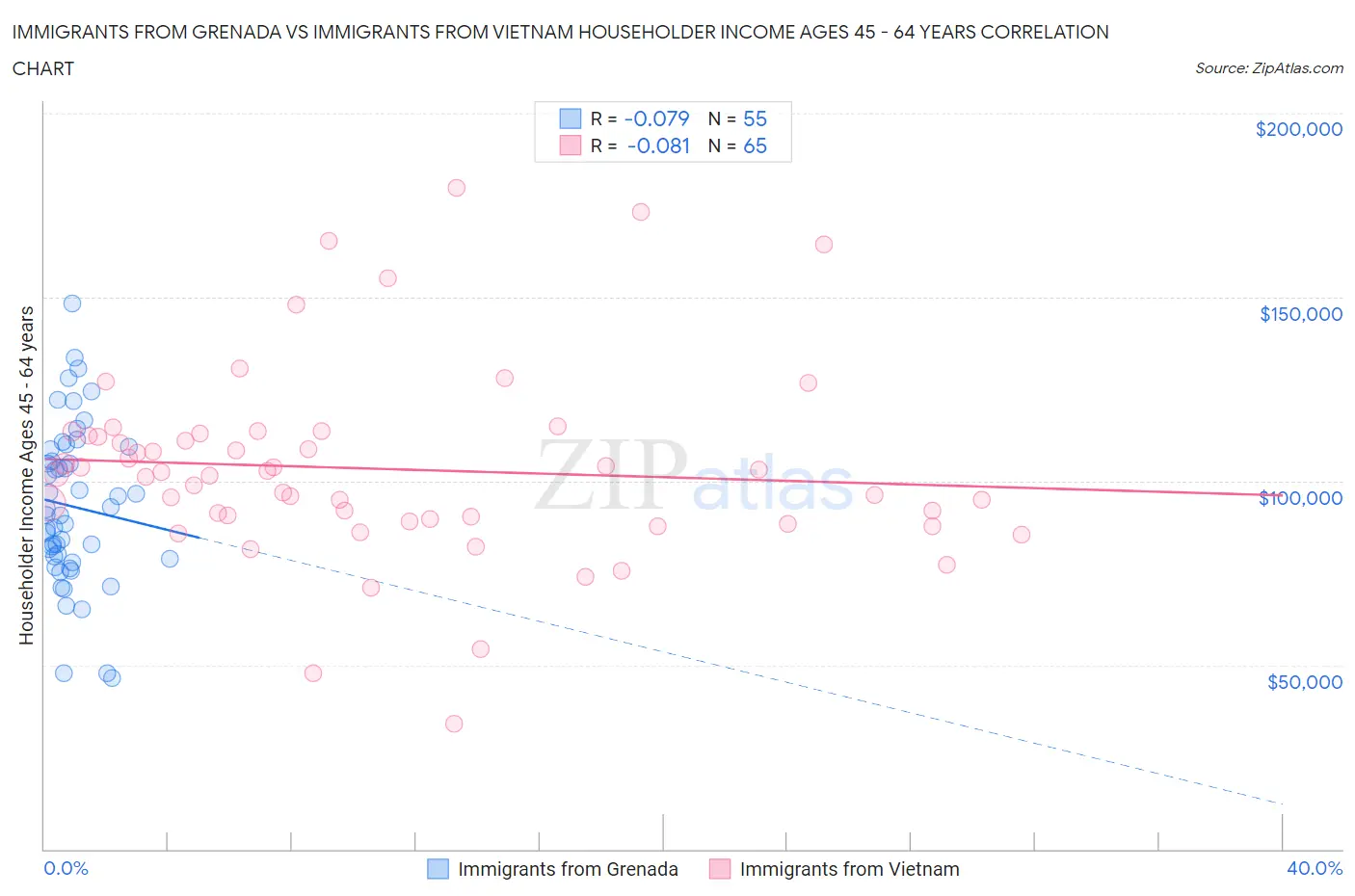 Immigrants from Grenada vs Immigrants from Vietnam Householder Income Ages 45 - 64 years