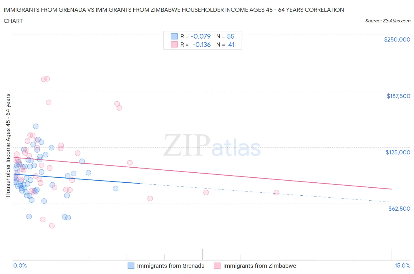 Immigrants from Grenada vs Immigrants from Zimbabwe Householder Income Ages 45 - 64 years