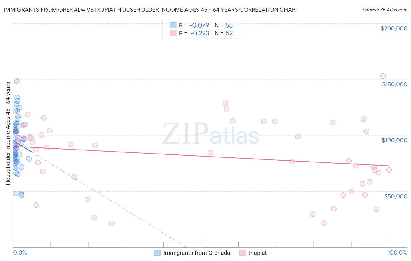 Immigrants from Grenada vs Inupiat Householder Income Ages 45 - 64 years