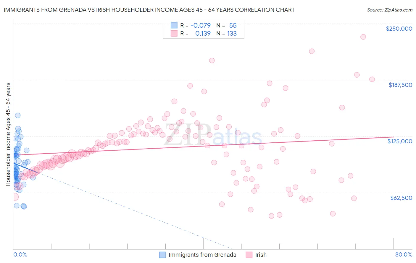 Immigrants from Grenada vs Irish Householder Income Ages 45 - 64 years