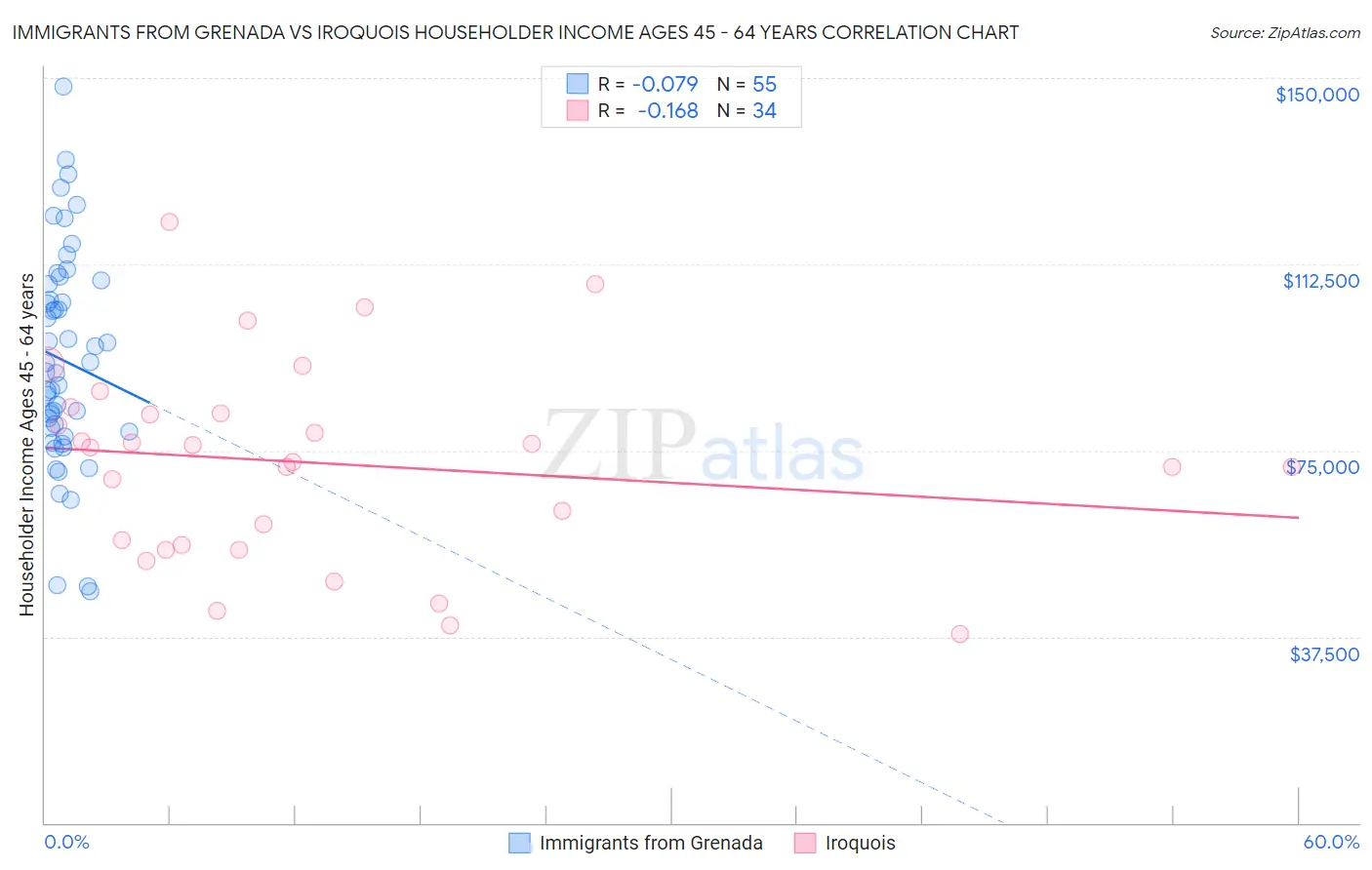Immigrants from Grenada vs Iroquois Householder Income Ages 45 - 64 years