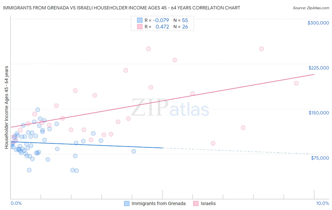 Immigrants from Grenada vs Israeli Householder Income Ages 45 - 64 years