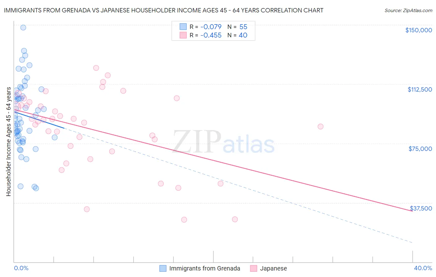 Immigrants from Grenada vs Japanese Householder Income Ages 45 - 64 years