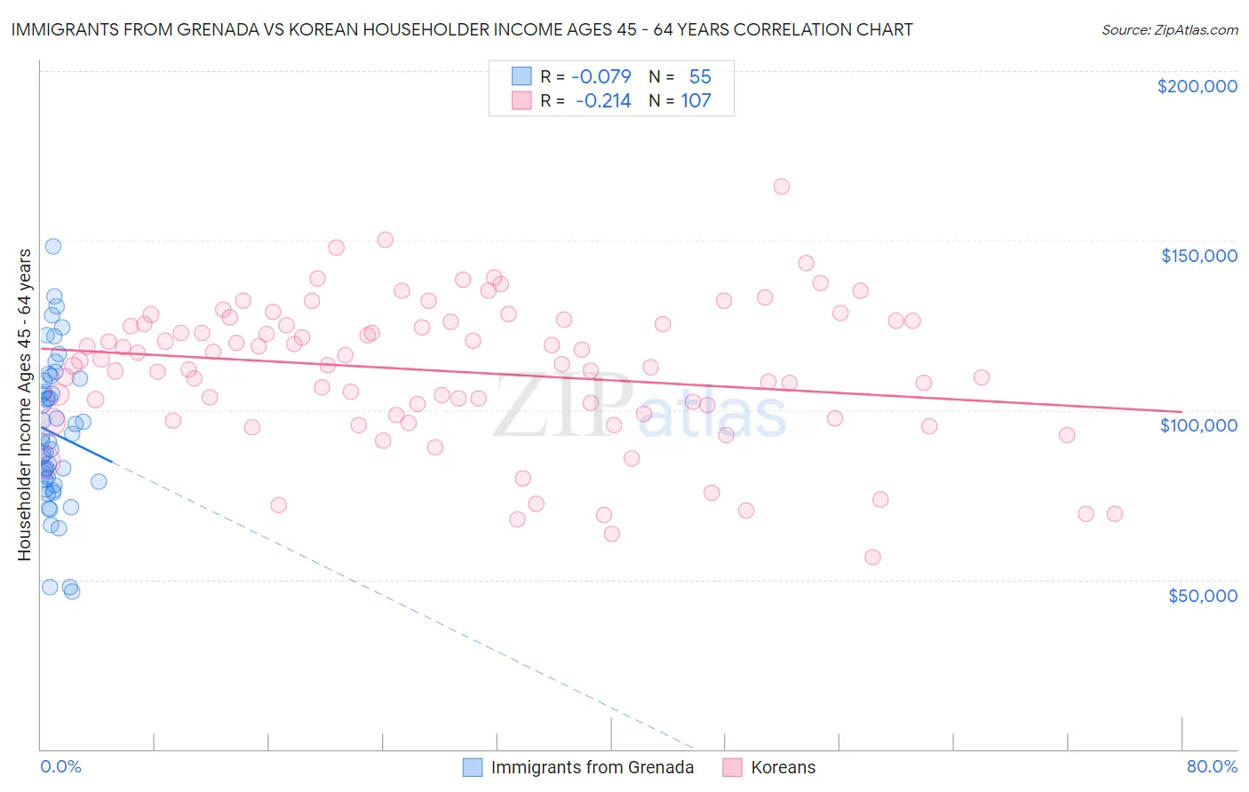 Immigrants from Grenada vs Korean Householder Income Ages 45 - 64 years