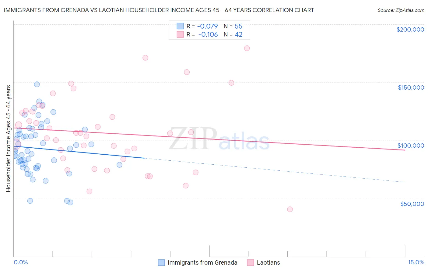 Immigrants from Grenada vs Laotian Householder Income Ages 45 - 64 years