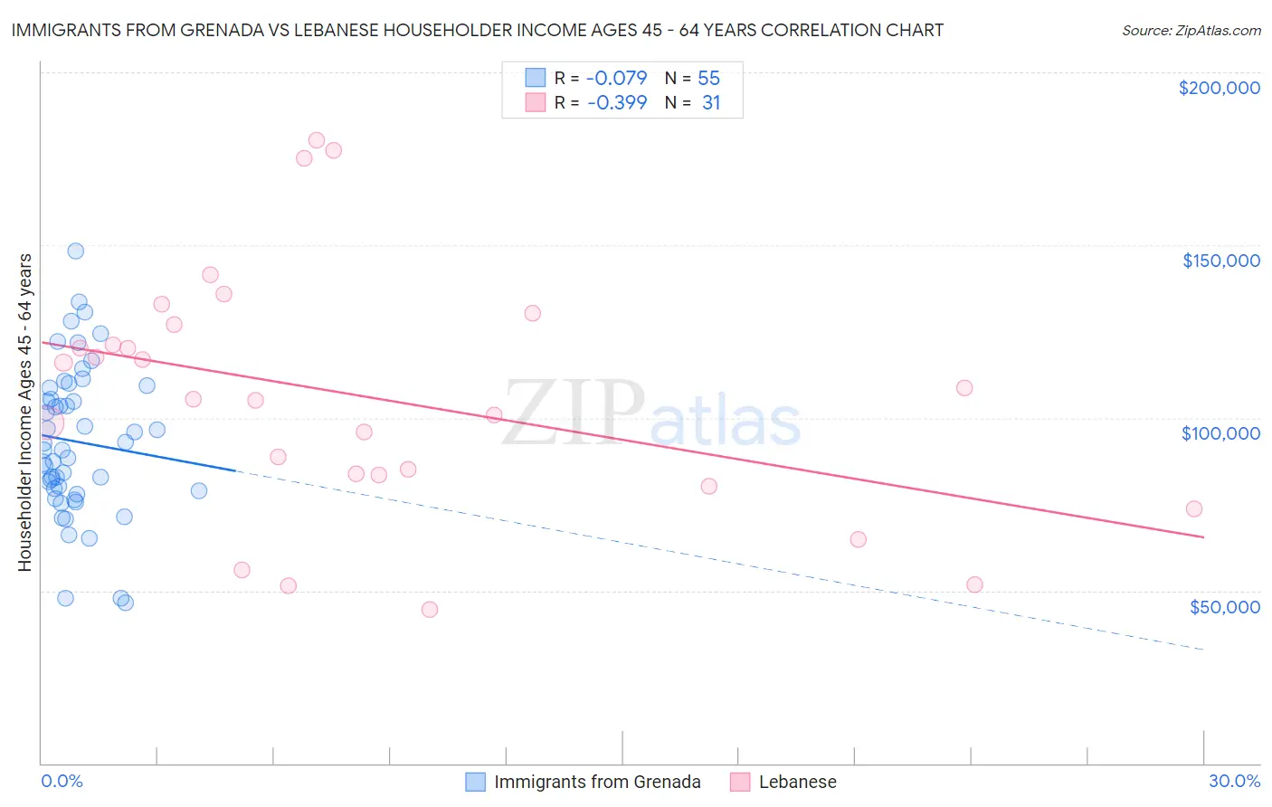 Immigrants from Grenada vs Lebanese Householder Income Ages 45 - 64 years