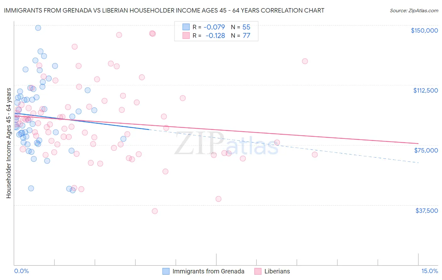 Immigrants from Grenada vs Liberian Householder Income Ages 45 - 64 years