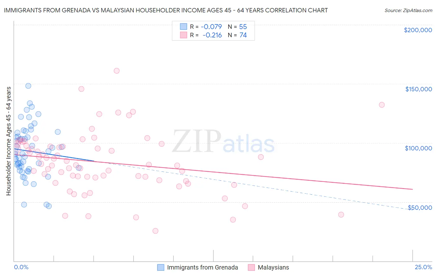 Immigrants from Grenada vs Malaysian Householder Income Ages 45 - 64 years