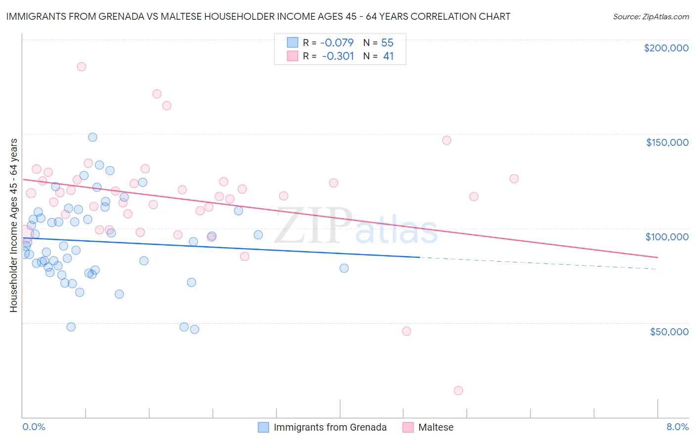 Immigrants from Grenada vs Maltese Householder Income Ages 45 - 64 years